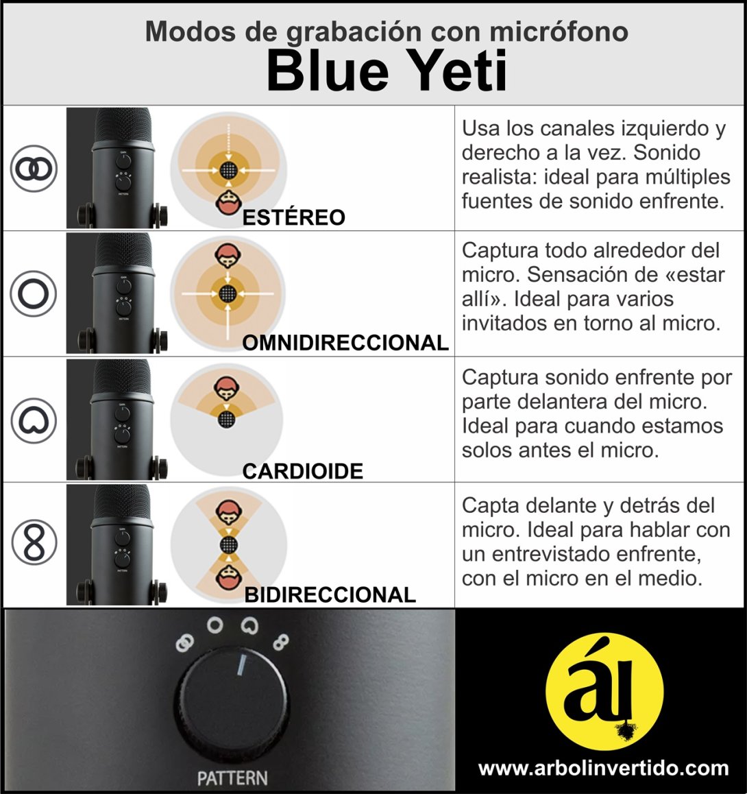 Modos de grabación del micrófono Blue Yeti