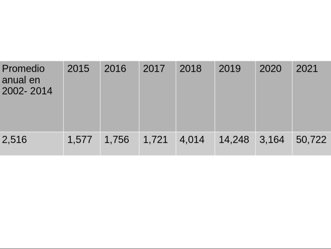 Tabla elaborada a partir de la información de las Fuentes: Department of Homeland Security y U.S. Customs and Border Protection.