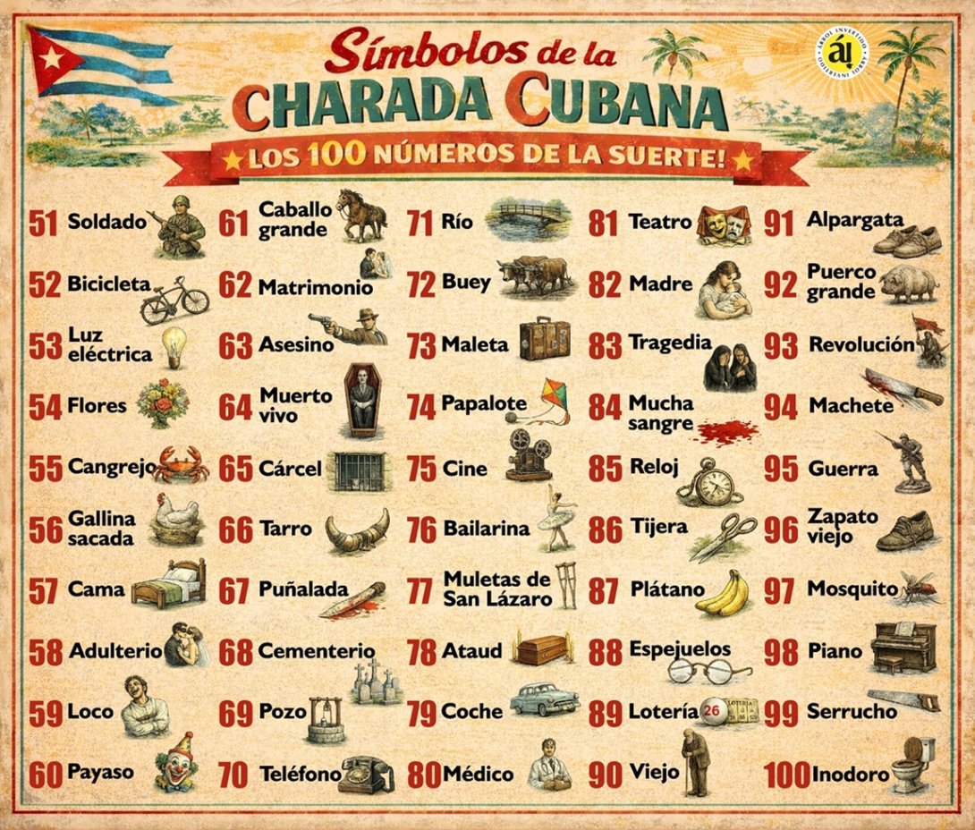 Charada cubana. Los números y sus símbolos. Del 51 al 100