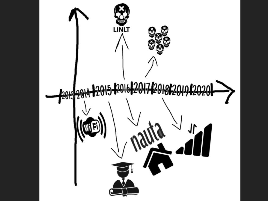 Dibujo sobre el internet en Cuba y el grupo de LINLT.