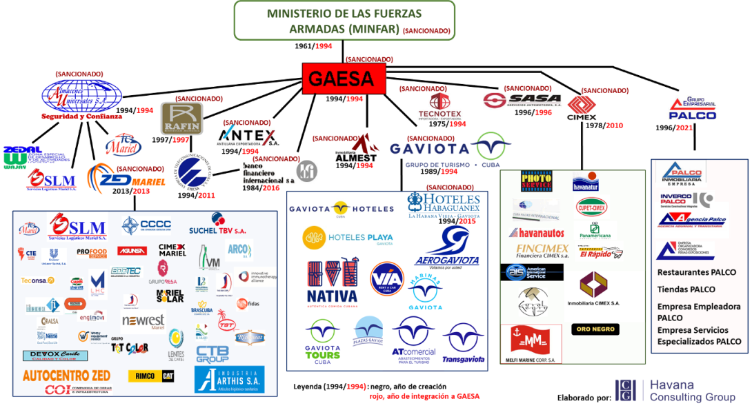 Estructura del Grupo de Administración Empresarial S.A. (GAESA), conglomerado militar cubano. Imagen: Cuba Siglo 21.