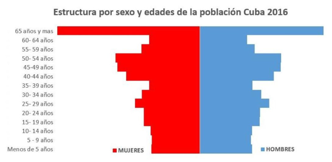 Demografía Cuba