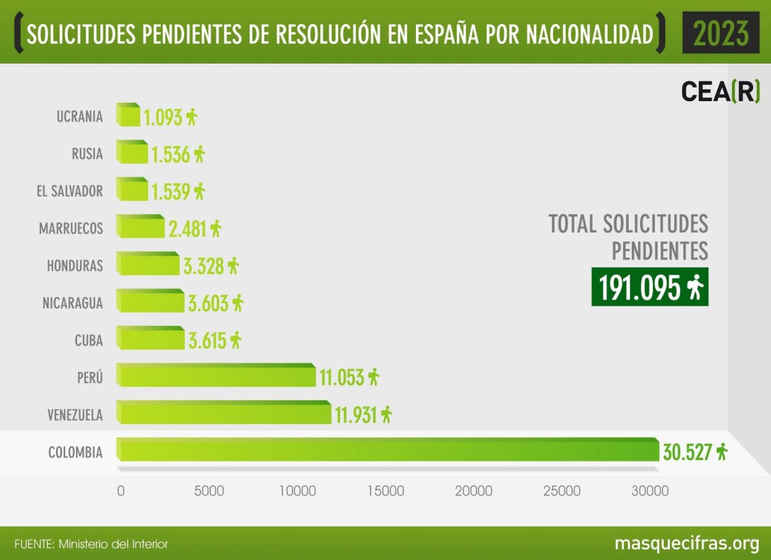 Solicitudes de asilo político pendientes en 2023.