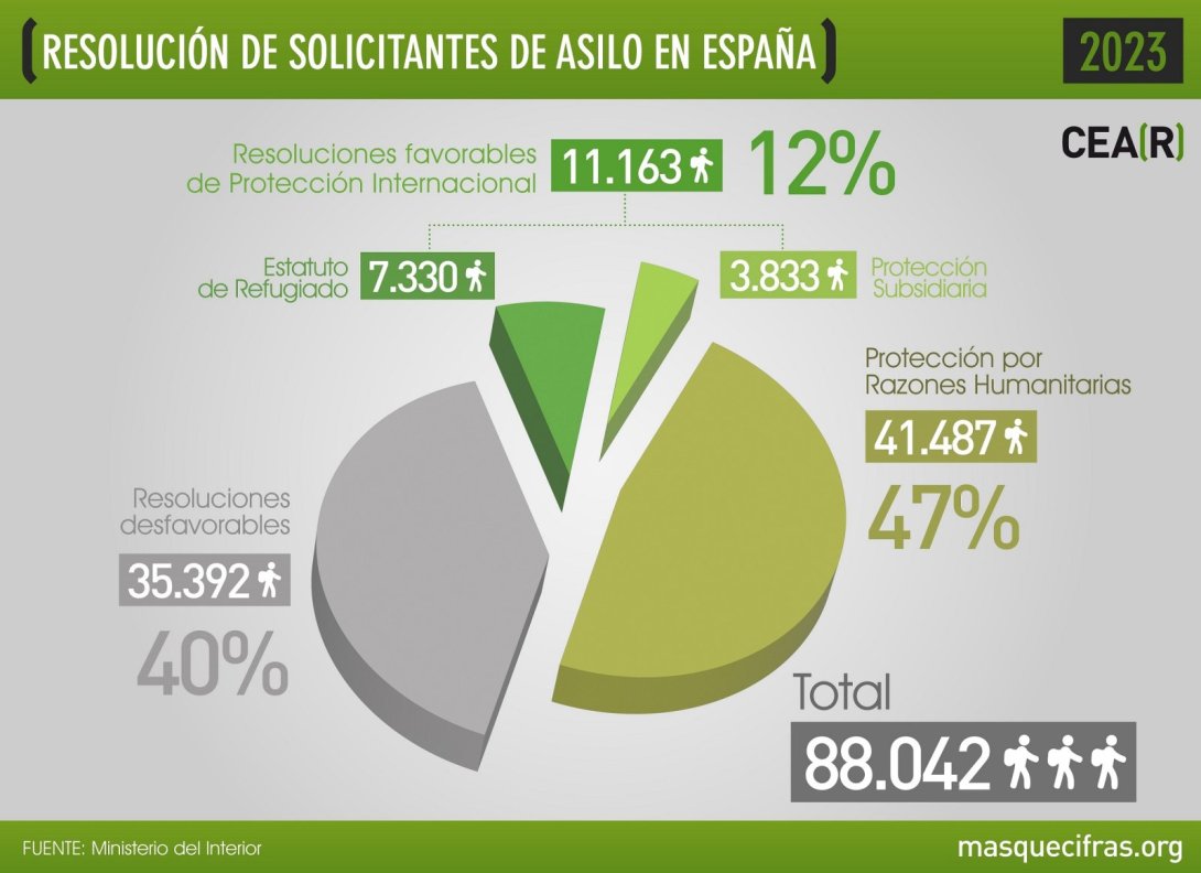 Resolución de casos de Asilo político en España en 2023.