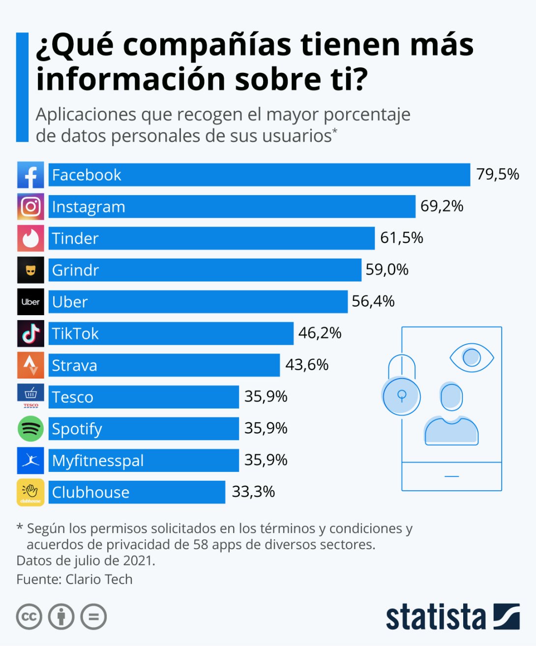 Gráfica sobre las aplicaciones que más datos recopilan de sus usuarios. | Imagen: Satista.