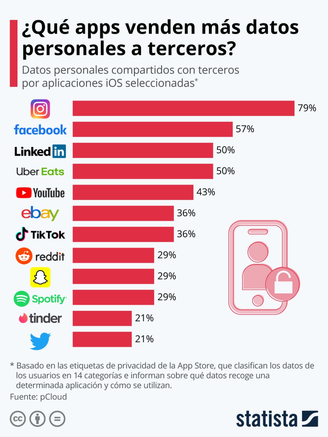 Gráfica sobre las aplicaciones que más datos venden a terceros. | Imagen: Statista.