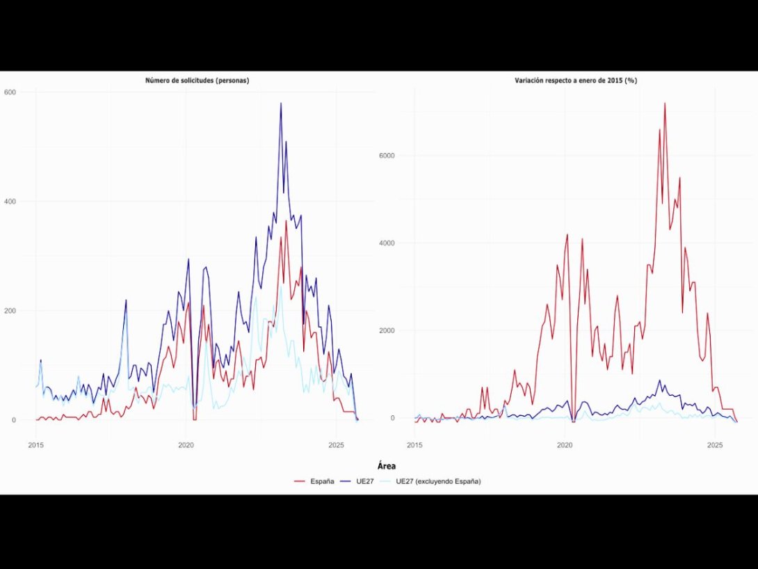 Solicitudes nuevas de asilo registradas mes a mes en la Unión Europea (izq.), y su variación porcentual respecto a enero de 2015 (der.).