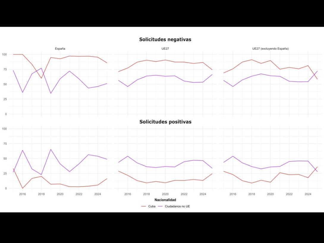 Evolución en los porcentajes anuales de respuestas negativas y positivas para solicitantes de asilo cubanos y del resto de ciudadanos extracomunitarios. 