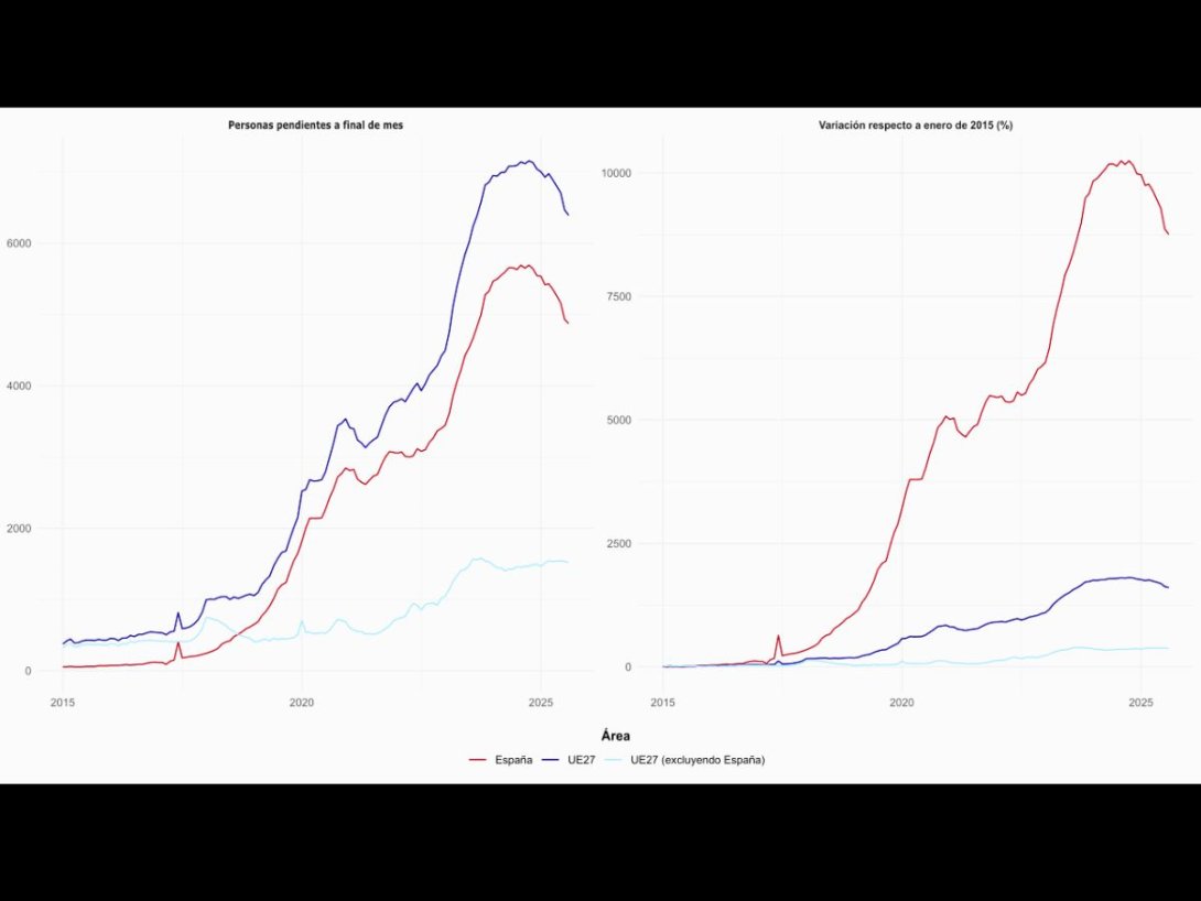 Personas pendientes de respuesta al final de cada mes en la Unión Europea (izq.), y su variación porcentual respecto a enero de 2015 (der.).