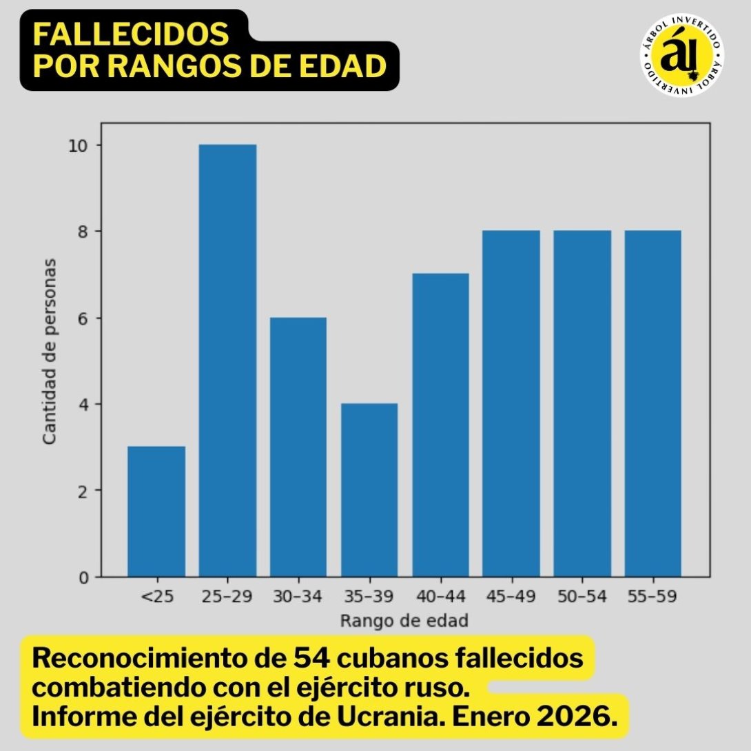 Gráfico de 54 cubanos fallecidos en Ucrania. Rangos de edades