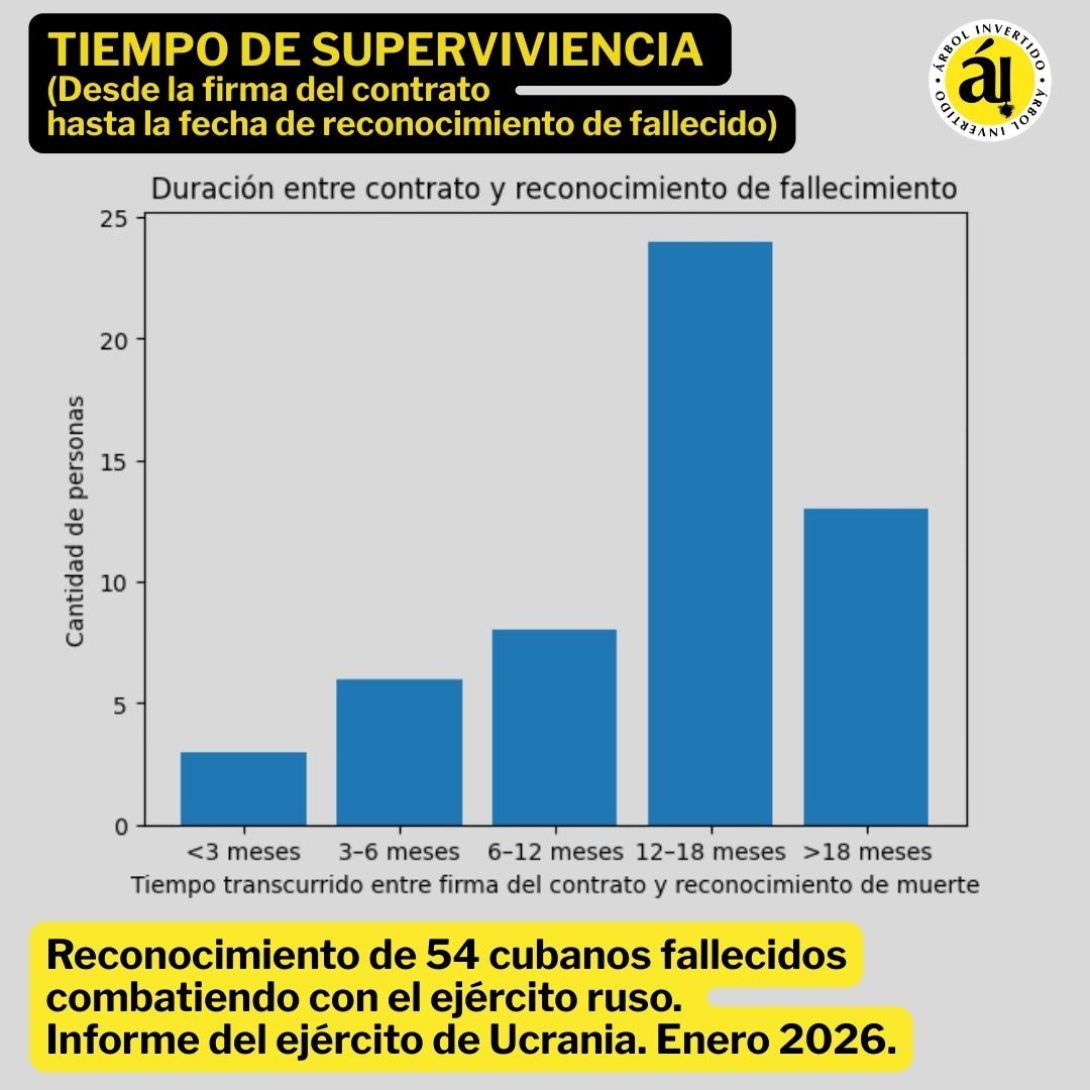 Gráfico de 54 cubanos fallecidos en Ucrania. Tiempo de duración entre contrato y muerte