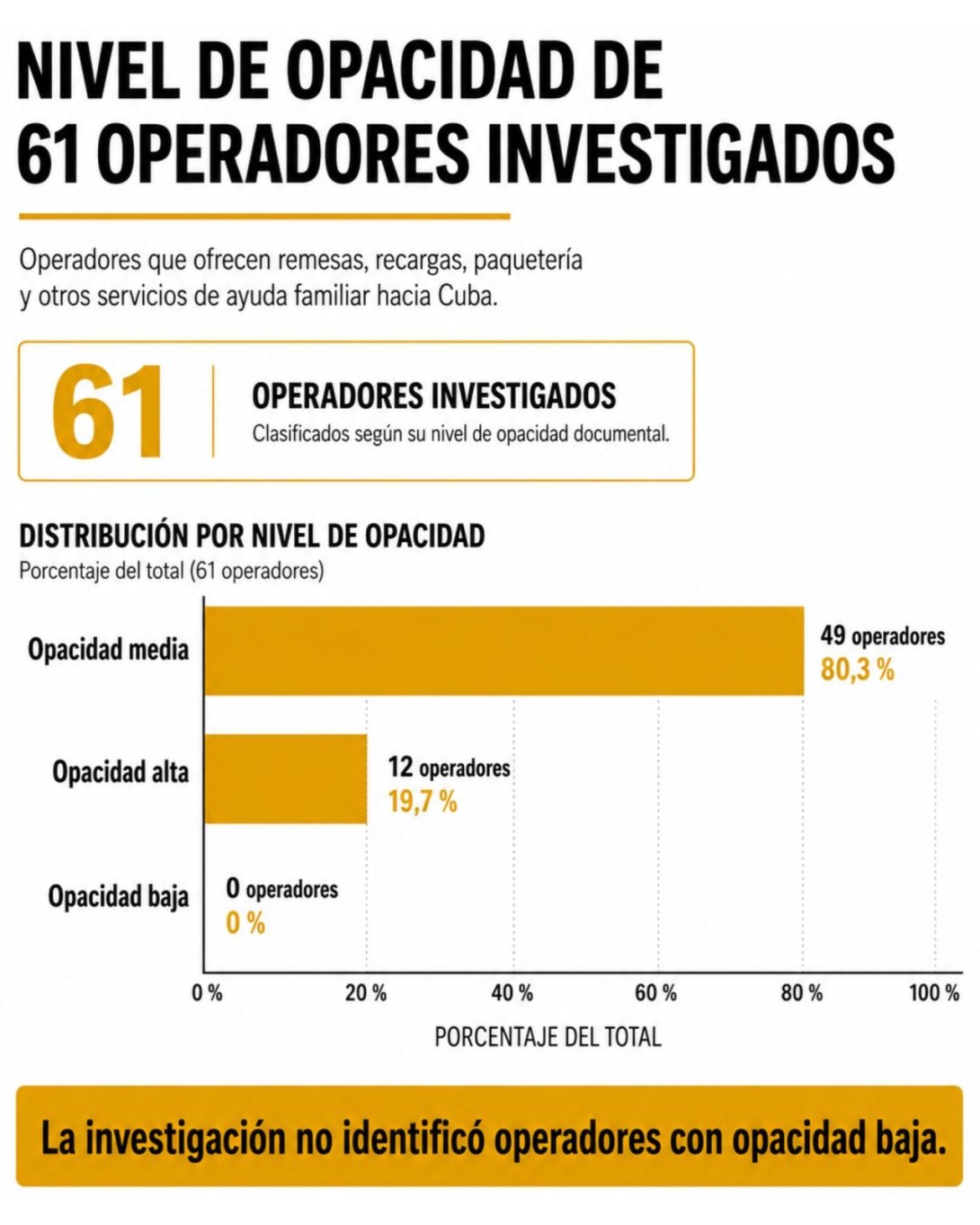 Gráfico de niveles de opacidad. Empresas de envíos de ayuda familiar. Investigación de CubaChequea