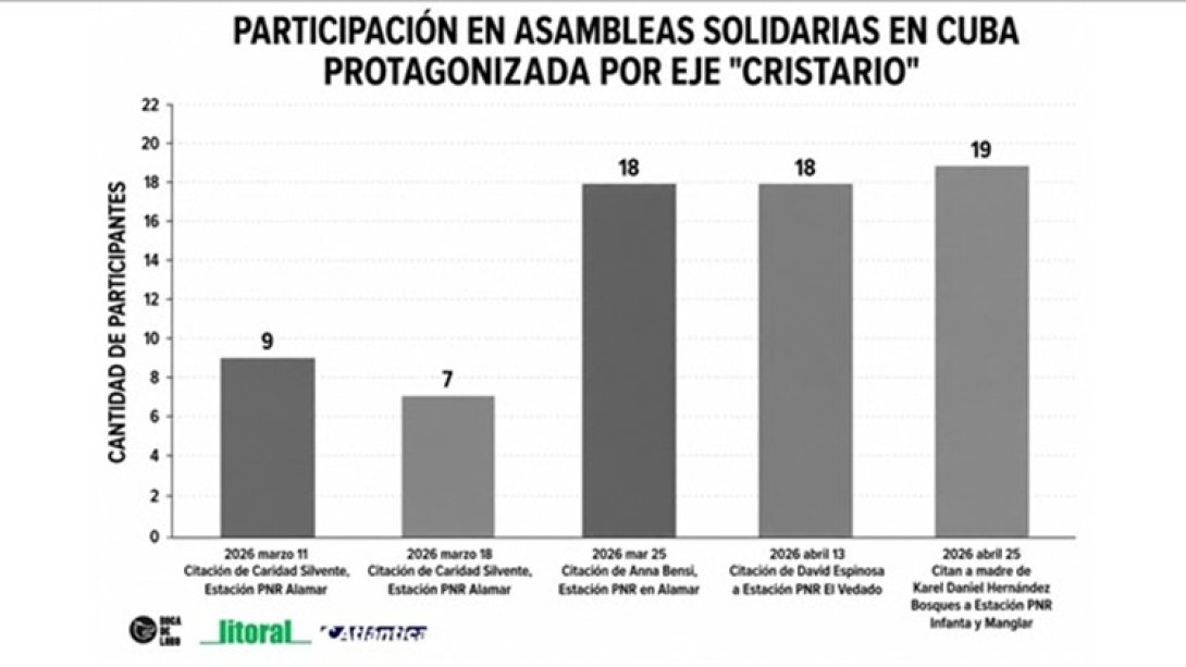 Participación en asambleas solidarias en Cuba protagonizadas por el eje "cristario" entre marzo y abril de 2026.