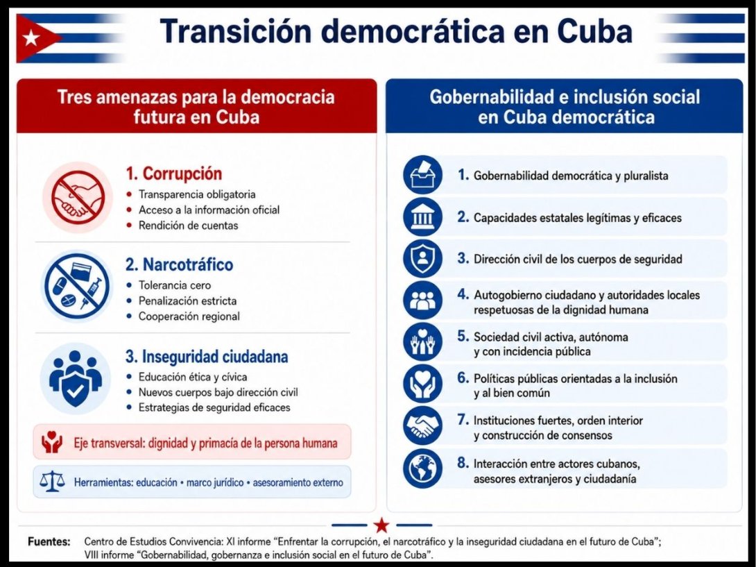 Infografía: Análisis del Centro de Estudios sobre seguridad ciudadana y orden interior en Cuba democrática.