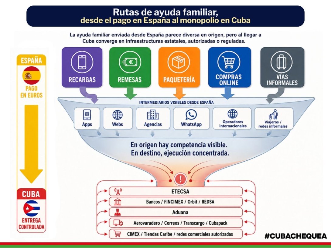 Infografía. CubaChequea. Las rutas de ayuda familiar entre España y Cuba. 1 - Monopolio estatal