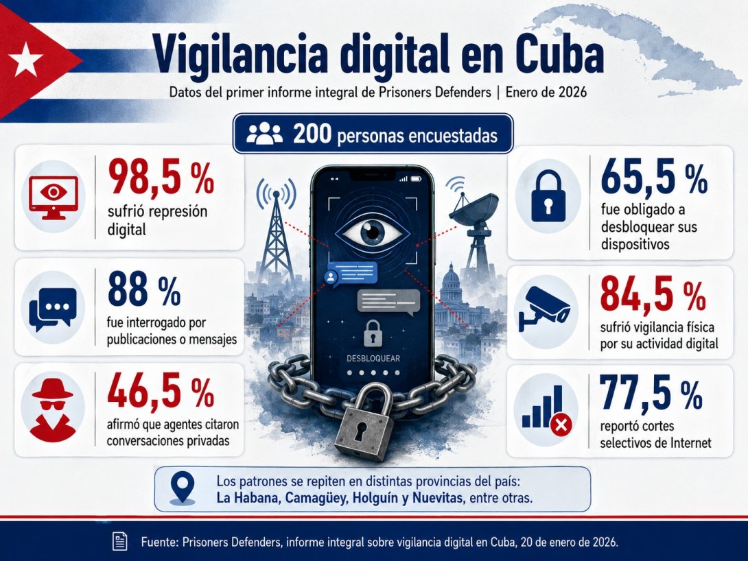 Infografía basada en los datos del primer informe integral sobre vigilancia digital en Cuba de Prisoners Defenders (20 de enero de 2026).