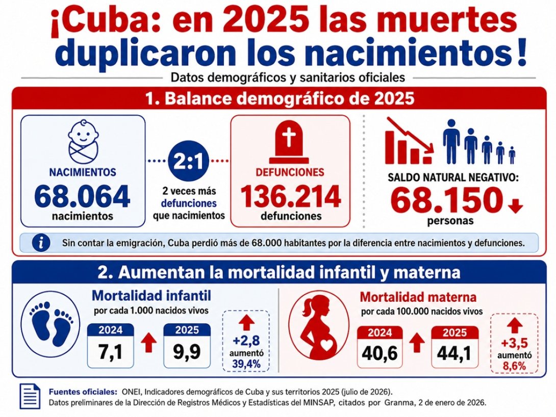 Infografía sobre el deterioro demográfico y sanitario en Cuba durante 2025 (datos oficiales).
