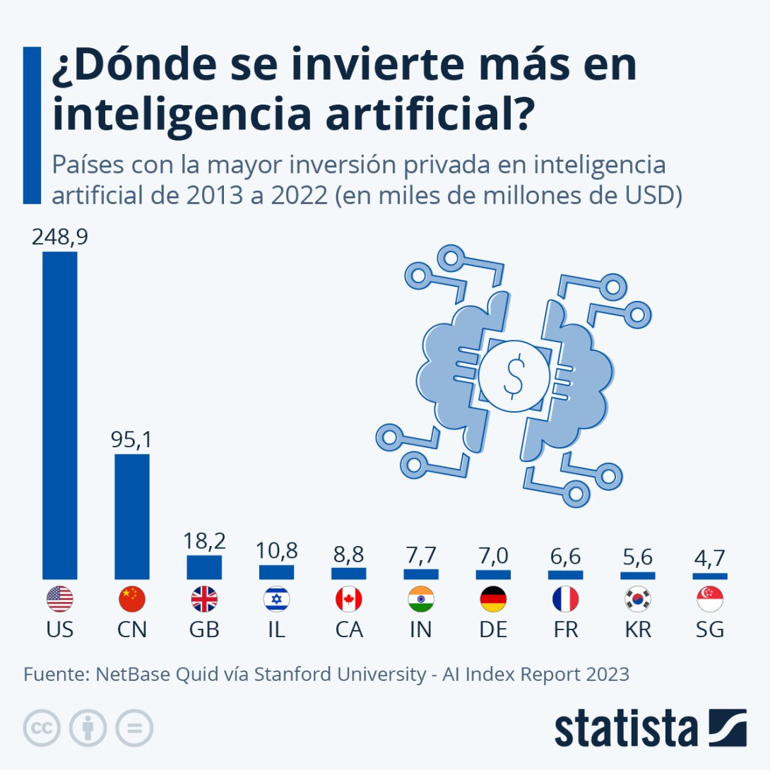 Tabla de países que más invierten en Inteligencia Artificial. 