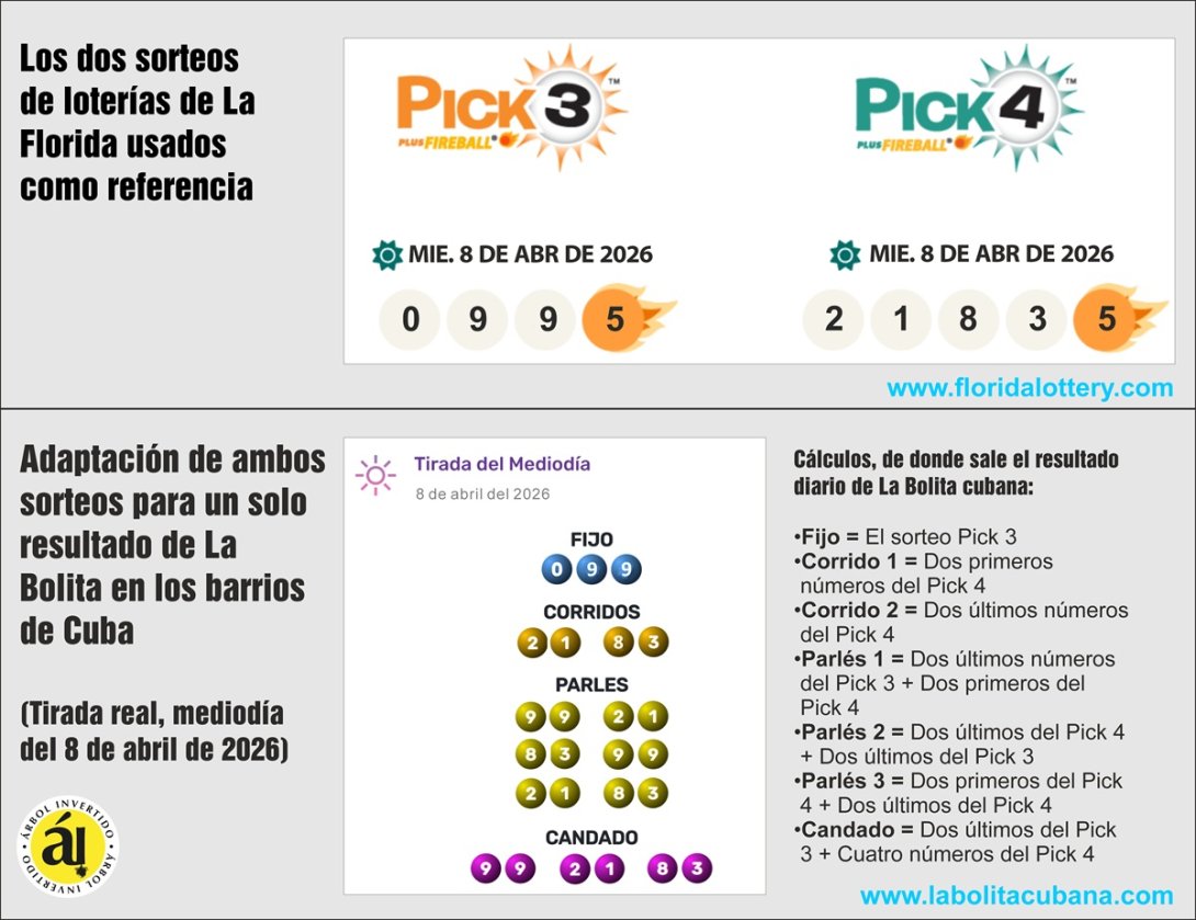 Esquema de funcionamiento de la bolita cubana a partir de los sorteos de Florida (Pick 3 y Pick 4).