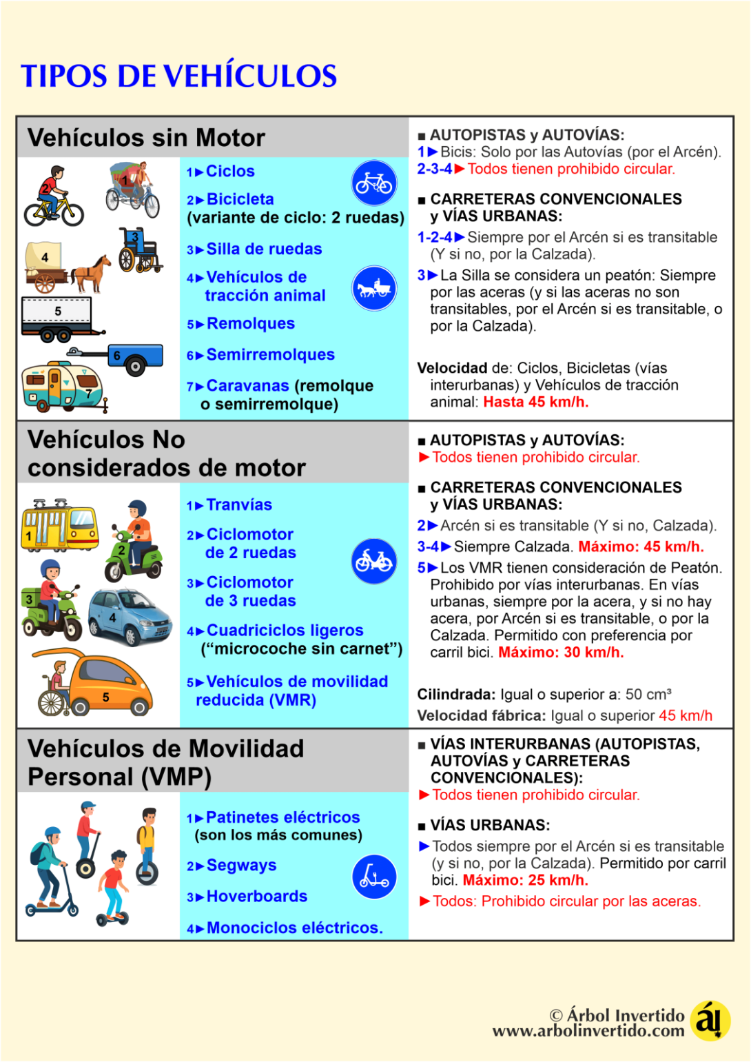 Lámina 1. Infografía educativa de Árbol Invertido sobre los tipos de vehículos sin motor según la DGT, con ilustraciones de bicicleta, coche, patinete, tractor y autobús. Recurso visual gratuito para estudiar y aprobar el examen teórico de conducir.