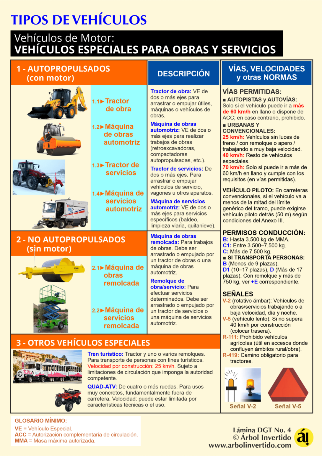 Lámina DGT Nº 3 — Vehículos especiales agrícolas: tipos, vías permitidas, velocidades y señales V-2, V-5, R-111 y R-419.