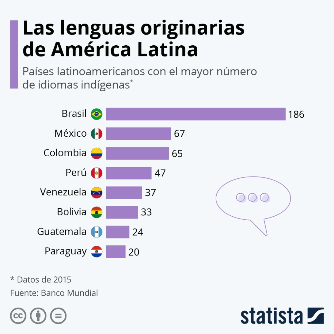 Países de LATAM con mayor cantidad de lenguas originarias.