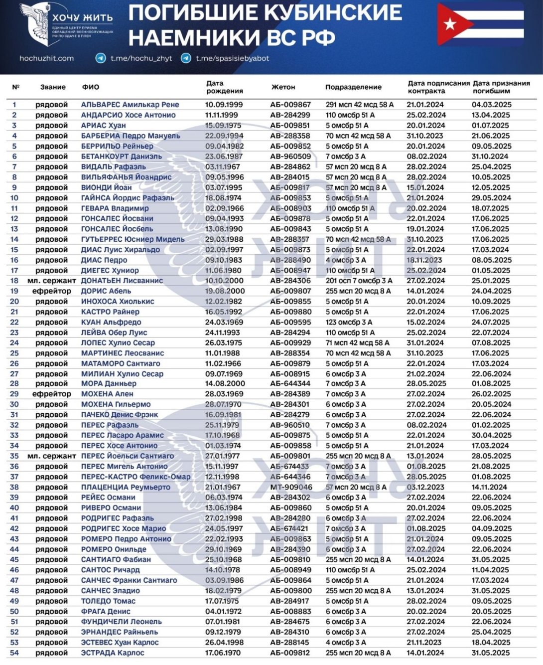 Documento original en ruso. Listado de 54 cubanos fallecidos en Ucrania. Enero 2026