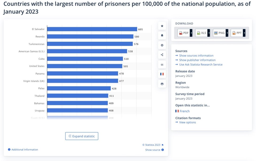 Países con mayor cantidad de población penal en el mundo por cada 100 mil habitantes.