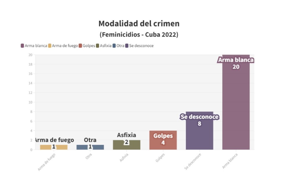 Modalidad de los feminicidios en Cuba en 2022.