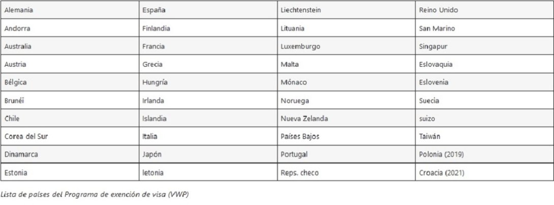 Países beneficiarios del ESTA.