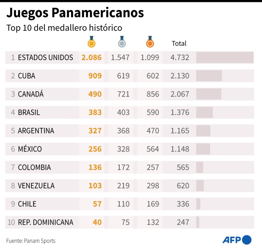 Medallero histórico de los Juegos Panamericanos antes de Santiago 2023