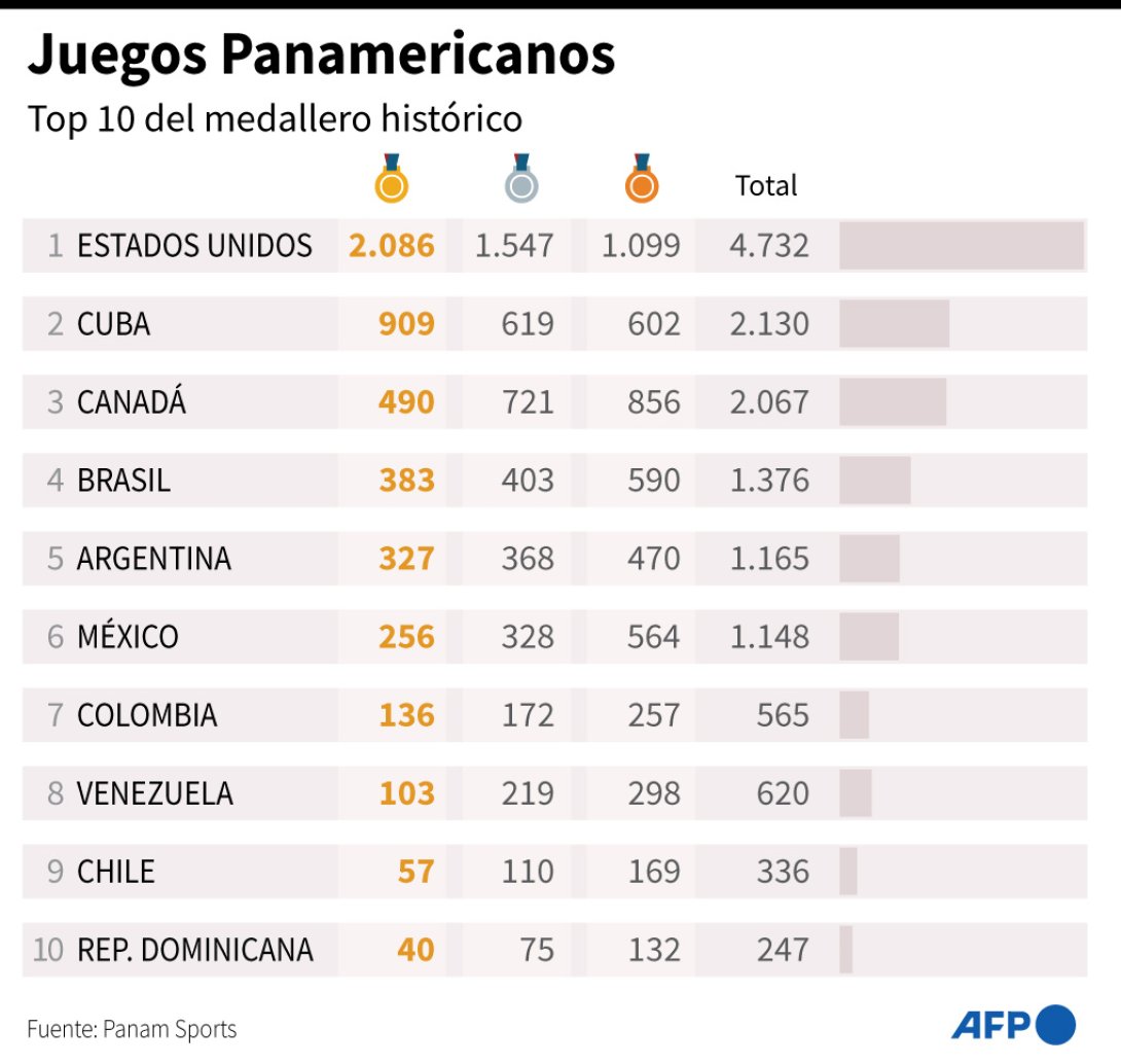 Medallero histórico de los Juegos Panamericanos antes de Santiago 2023