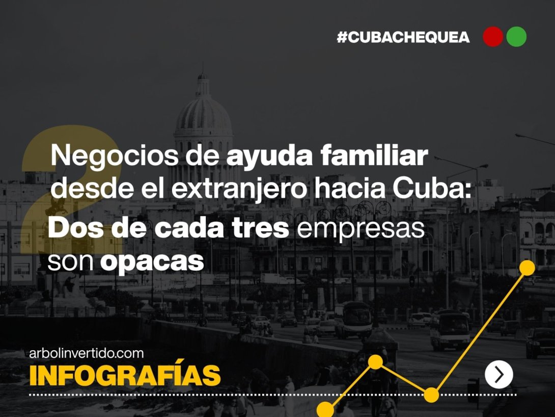 Portada de galería de infografías: Negocios de ayuda familiar desde el extranjero hacia Cuba
