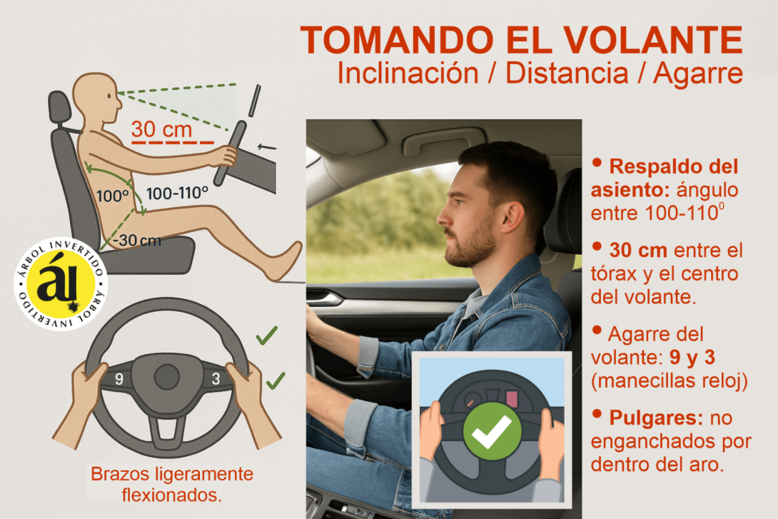 Infografía. Postura correcta, inclinación asiento, agarre del volante, altura de los ojos