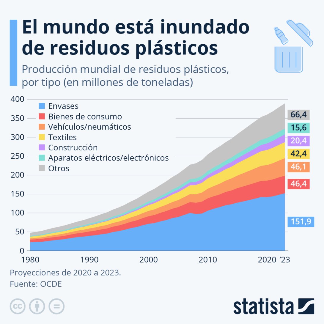 Gráfico sobre la producción de plástico en el mundo