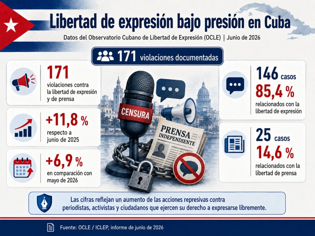 Infografía basada en datos sobre la represión a la libertad de expresión en Cuba registrados por el Observatorio Cubano de Libertad de Expresión (OCLE) en 2026.