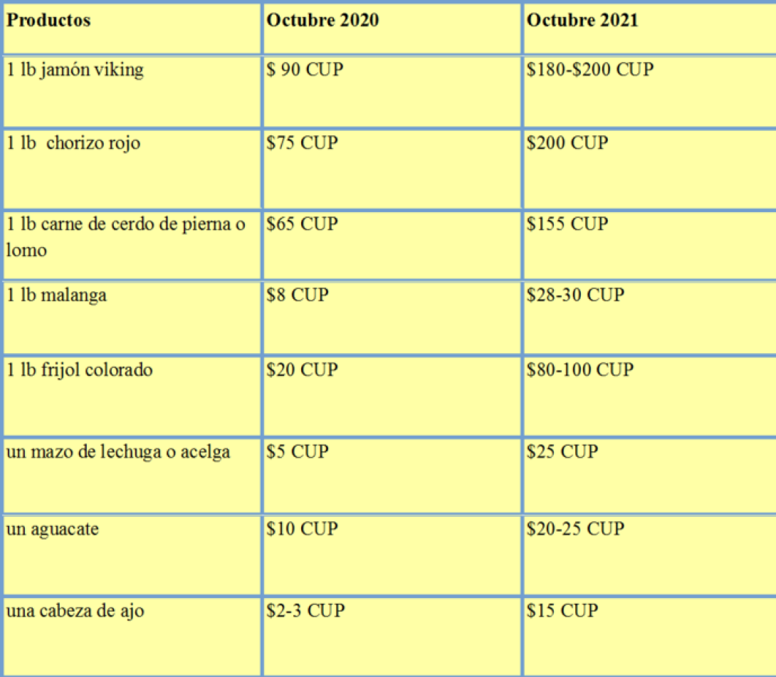 Tabla comparativa del aumento de los precios de los productos en Cuba en los últimos años.