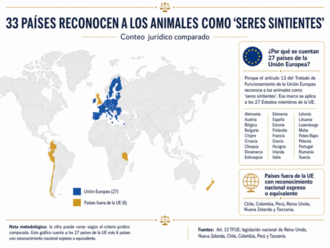 33 países que a la altura de 2026 reconocen a los animales como "seres sintientes". Infografía.