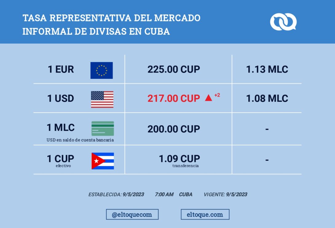 Tabla representativa del mercado informal de divisas en Cuba de El Toque