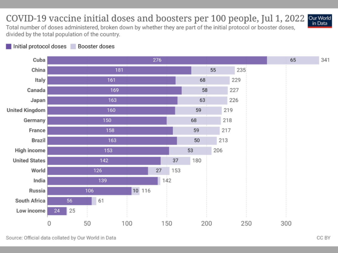 Gráfica sobre aplicacción del refuerzo de la vacuna contra la Covid-19 en Cuba y el mundo.