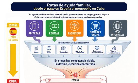 Infografía. CubaChequea. Las rutas de ayuda familiar entre España y Cuba. 1 - Monopolio estatal