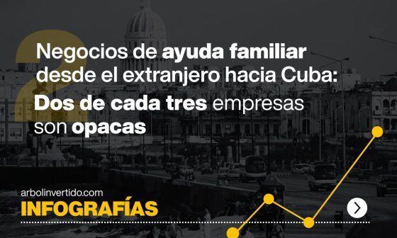 Portada de galería de infografías: Negocios de ayuda familiar desde el extranjero hacia Cuba